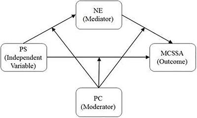 Perceived Stress and Smartphone Addiction in Medical College Students: The Mediating Role of Negative Emotions and the Moderating Role of Psychological Capital